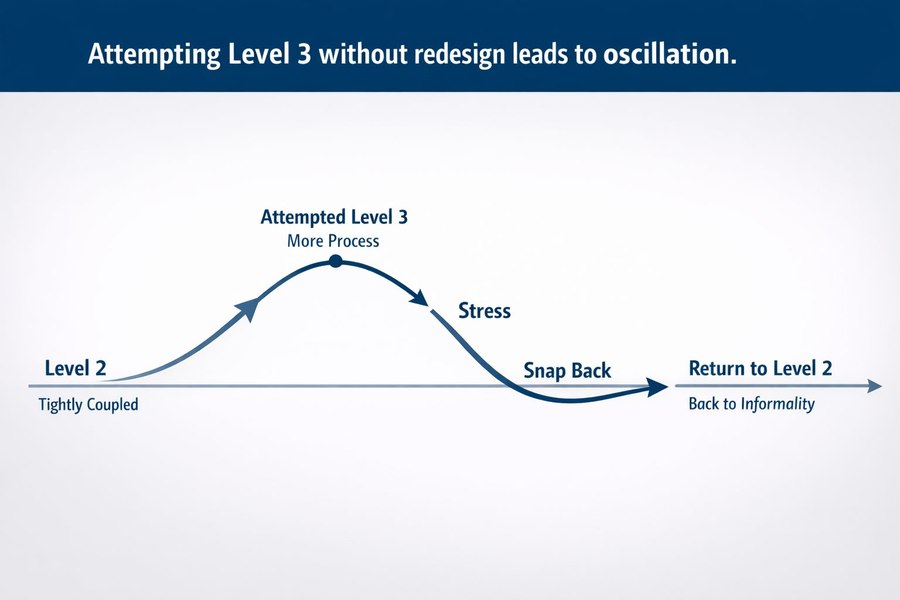 Attempting Level 3 without redesign leads to oscillation