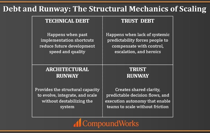 Debt and Runway: The Structural Mechanics of Scaling — Technical Debt, Trust Debt, Architectural Runway, Trust Runway