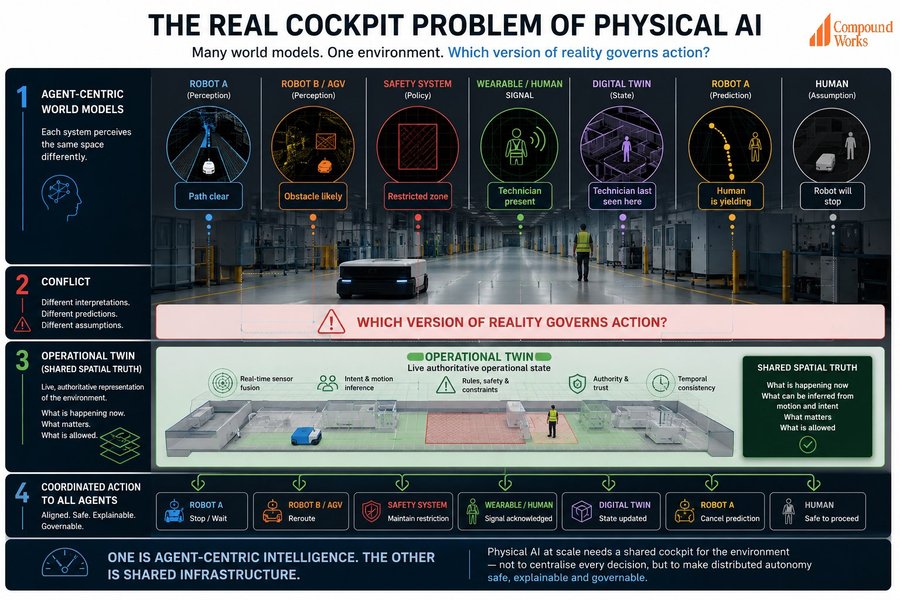 The Real Cockpit Problem of Physical AI — many world models, one environment