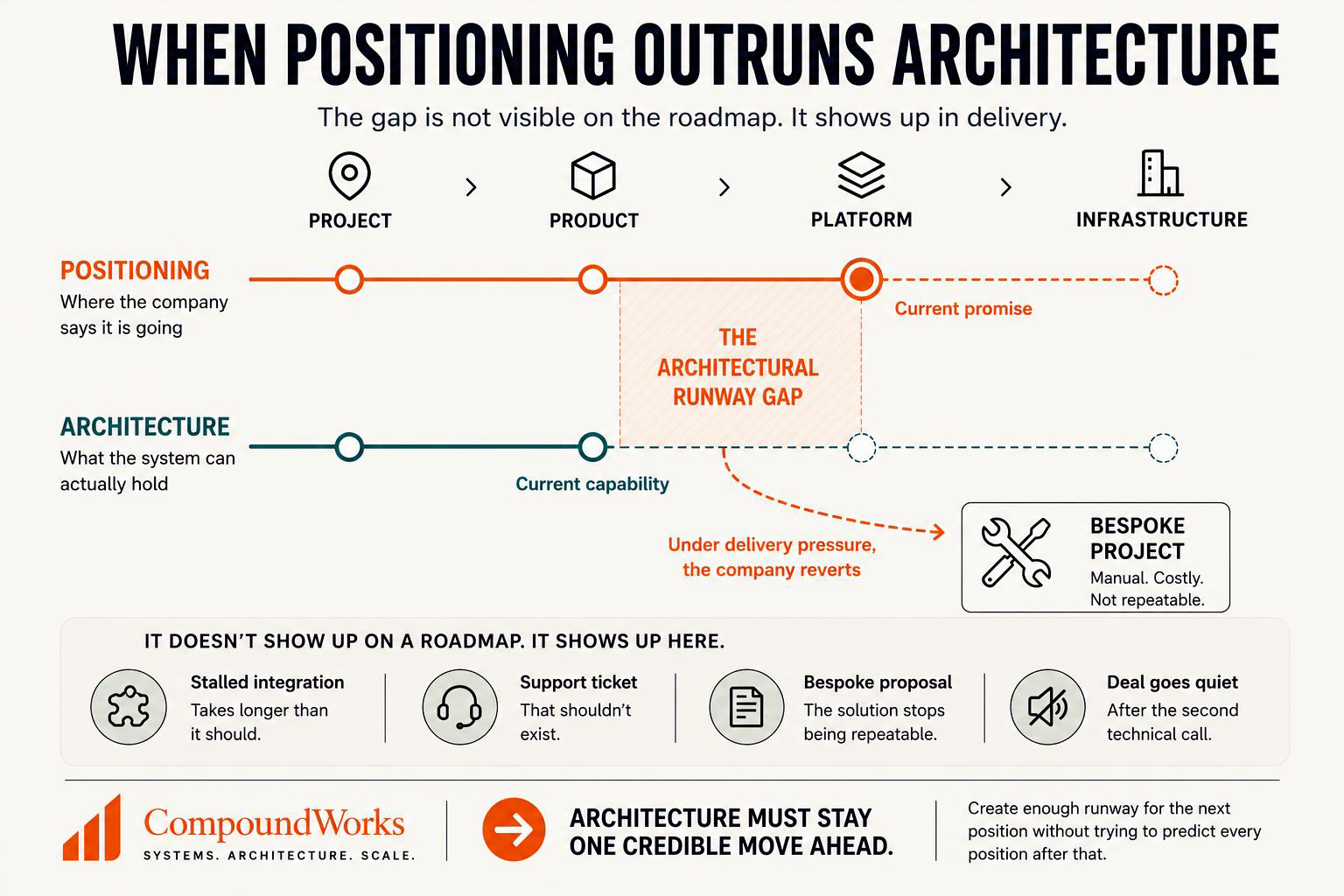 Positioning must pull architecture forward — platform positioning requires the architectural runway to support it