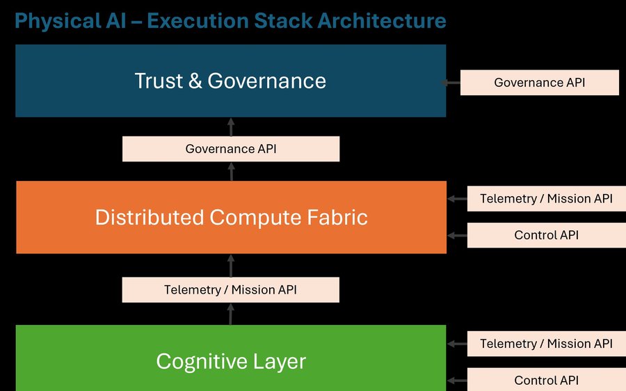 Physical AI Execution Stack Architecture — five layers from Physical Layer to Trust & Governance
