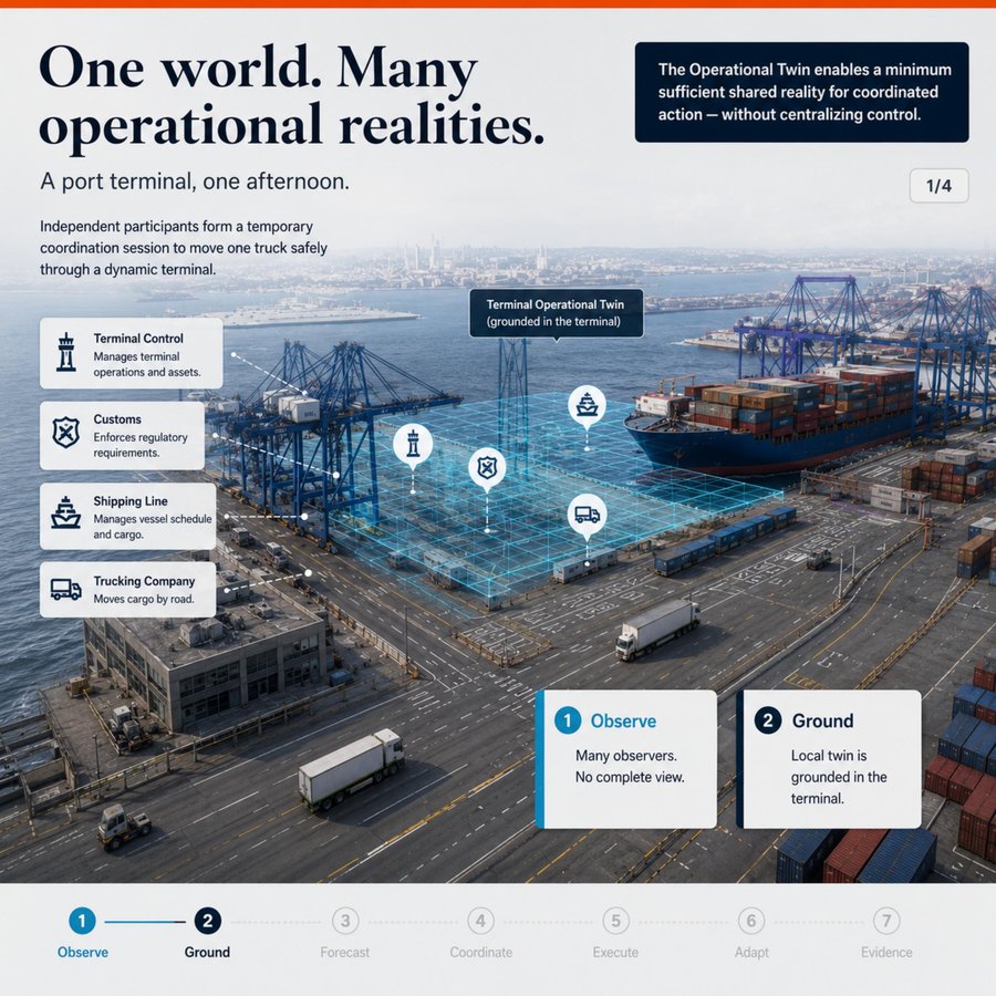One world, many operational realities — a port terminal coordination session, from Observe through Evidence