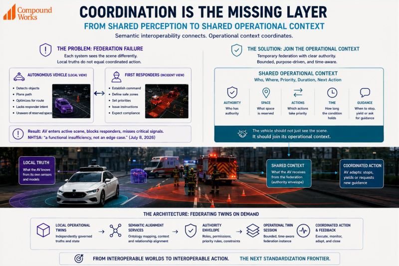 Coordination is the missing layer — from shared perception to shared operational context, federating twins on demand